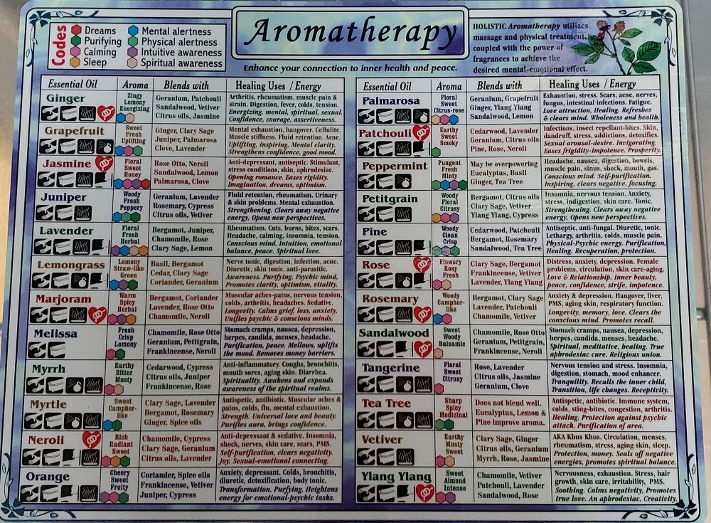 Aromatherapy Small Chart