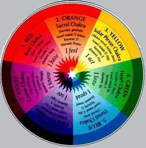 Chakra Rainbow Wheel